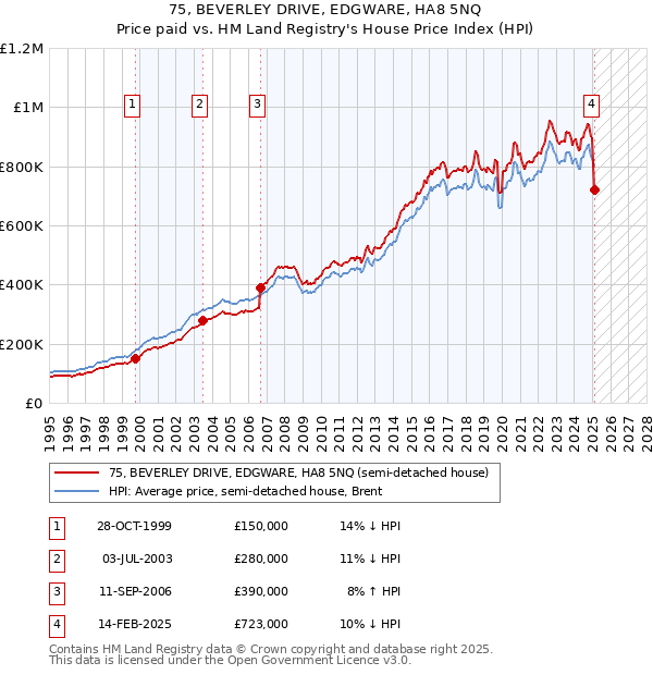 75, BEVERLEY DRIVE, EDGWARE, HA8 5NQ: Price paid vs HM Land Registry's House Price Index