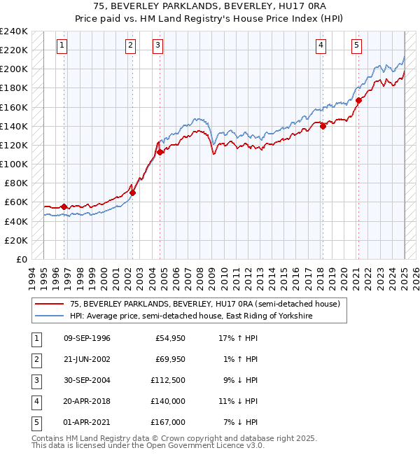 75, BEVERLEY PARKLANDS, BEVERLEY, HU17 0RA: Price paid vs HM Land Registry's House Price Index