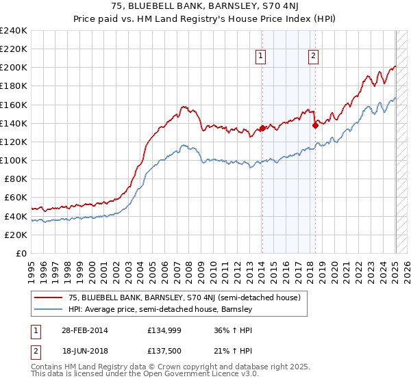 75, BLUEBELL BANK, BARNSLEY, S70 4NJ: Price paid vs HM Land Registry's House Price Index