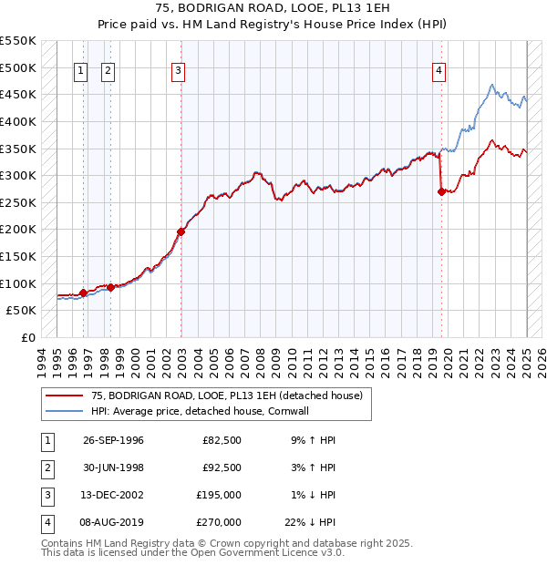 75, BODRIGAN ROAD, LOOE, PL13 1EH: Price paid vs HM Land Registry's House Price Index