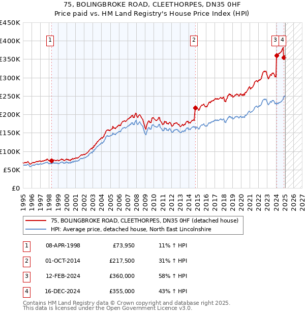 75, BOLINGBROKE ROAD, CLEETHORPES, DN35 0HF: Price paid vs HM Land Registry's House Price Index