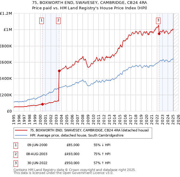 75, BOXWORTH END, SWAVESEY, CAMBRIDGE, CB24 4RA: Price paid vs HM Land Registry's House Price Index