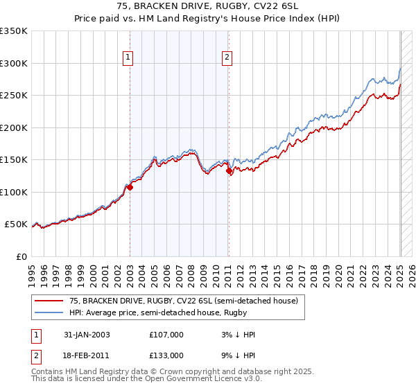 75, BRACKEN DRIVE, RUGBY, CV22 6SL: Price paid vs HM Land Registry's House Price Index