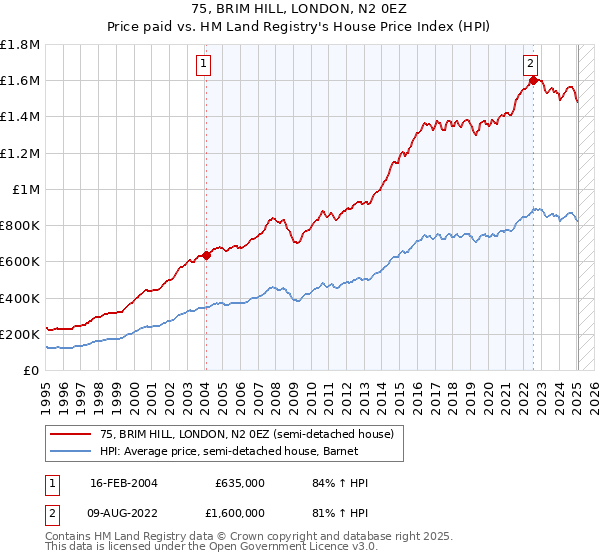 75, BRIM HILL, LONDON, N2 0EZ: Price paid vs HM Land Registry's House Price Index