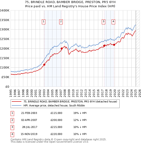 75, BRINDLE ROAD, BAMBER BRIDGE, PRESTON, PR5 6YH: Price paid vs HM Land Registry's House Price Index