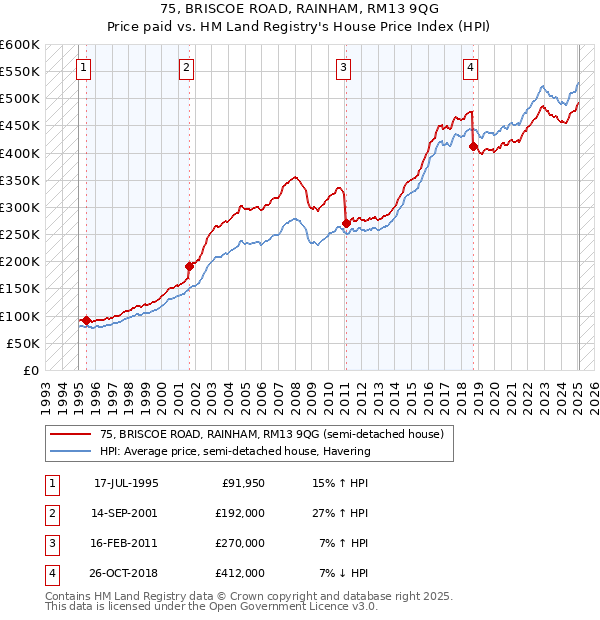 75, BRISCOE ROAD, RAINHAM, RM13 9QG: Price paid vs HM Land Registry's House Price Index