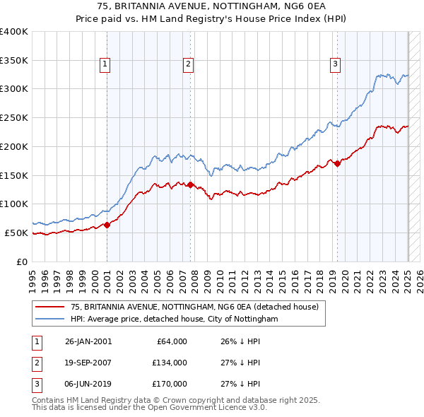 75, BRITANNIA AVENUE, NOTTINGHAM, NG6 0EA: Price paid vs HM Land Registry's House Price Index