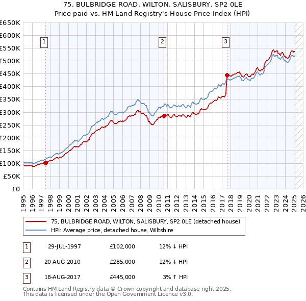 75, BULBRIDGE ROAD, WILTON, SALISBURY, SP2 0LE: Price paid vs HM Land Registry's House Price Index