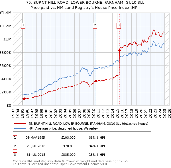 75, BURNT HILL ROAD, LOWER BOURNE, FARNHAM, GU10 3LL: Price paid vs HM Land Registry's House Price Index