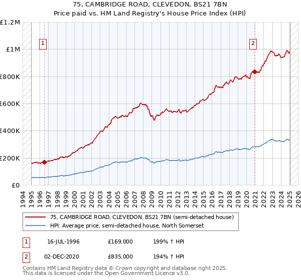 75, CAMBRIDGE ROAD, CLEVEDON, BS21 7BN: Price paid vs HM Land Registry's House Price Index