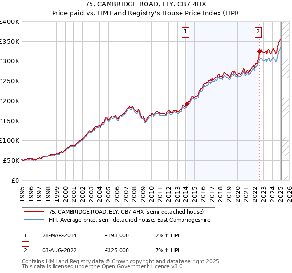 75, CAMBRIDGE ROAD, ELY, CB7 4HX: Price paid vs HM Land Registry's House Price Index
