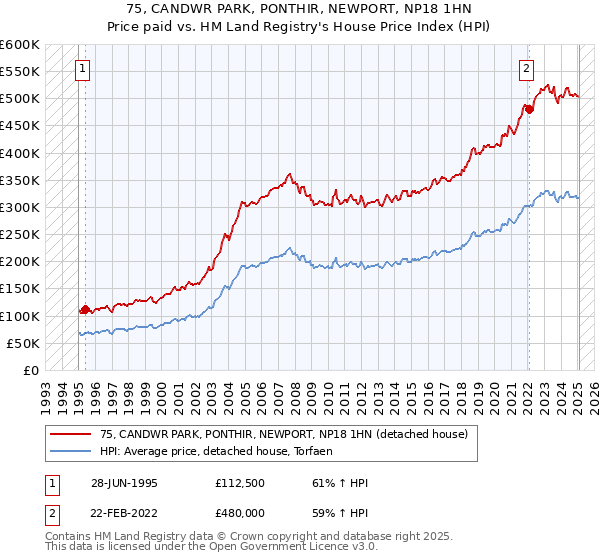 75, CANDWR PARK, PONTHIR, NEWPORT, NP18 1HN: Price paid vs HM Land Registry's House Price Index
