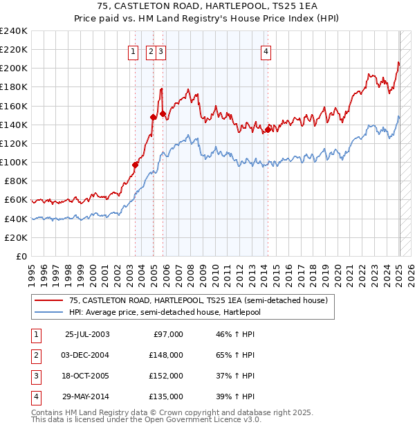 75, CASTLETON ROAD, HARTLEPOOL, TS25 1EA: Price paid vs HM Land Registry's House Price Index