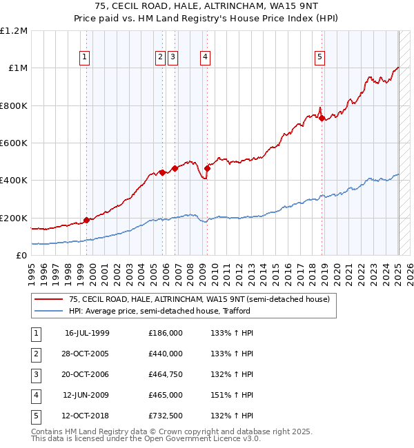 75, CECIL ROAD, HALE, ALTRINCHAM, WA15 9NT: Price paid vs HM Land Registry's House Price Index