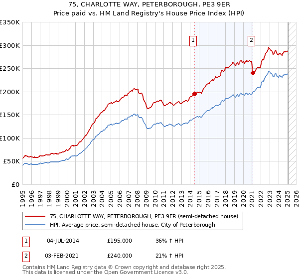 75, CHARLOTTE WAY, PETERBOROUGH, PE3 9ER: Price paid vs HM Land Registry's House Price Index