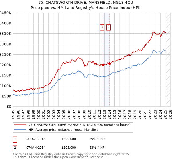 75, CHATSWORTH DRIVE, MANSFIELD, NG18 4QU: Price paid vs HM Land Registry's House Price Index