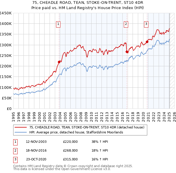 75, CHEADLE ROAD, TEAN, STOKE-ON-TRENT, ST10 4DR: Price paid vs HM Land Registry's House Price Index