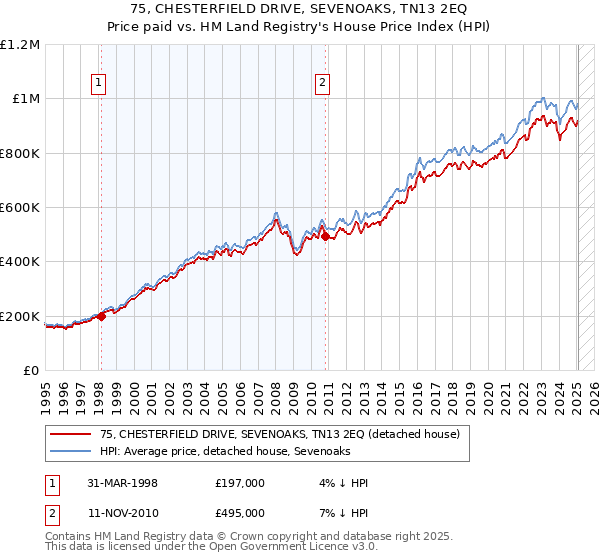 75, CHESTERFIELD DRIVE, SEVENOAKS, TN13 2EQ: Price paid vs HM Land Registry's House Price Index