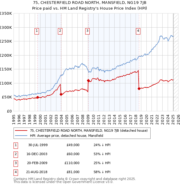 75, CHESTERFIELD ROAD NORTH, MANSFIELD, NG19 7JB: Price paid vs HM Land Registry's House Price Index