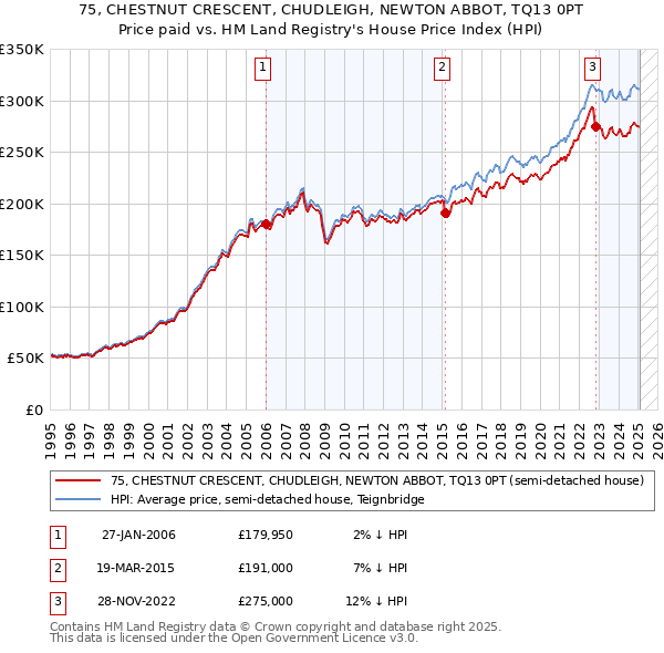 75, CHESTNUT CRESCENT, CHUDLEIGH, NEWTON ABBOT, TQ13 0PT: Price paid vs HM Land Registry's House Price Index