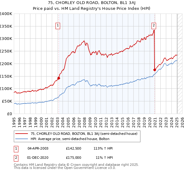 75, CHORLEY OLD ROAD, BOLTON, BL1 3AJ: Price paid vs HM Land Registry's House Price Index