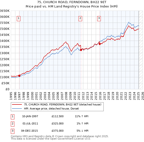 75, CHURCH ROAD, FERNDOWN, BH22 9ET: Price paid vs HM Land Registry's House Price Index