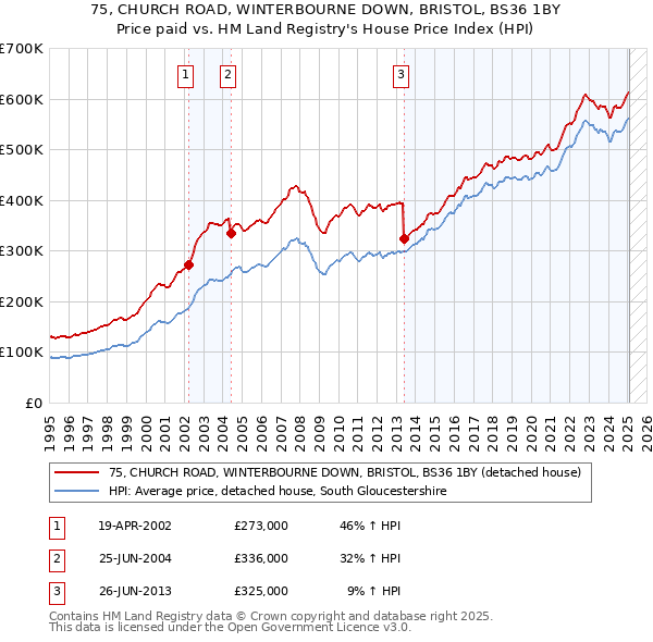 75, CHURCH ROAD, WINTERBOURNE DOWN, BRISTOL, BS36 1BY: Price paid vs HM Land Registry's House Price Index