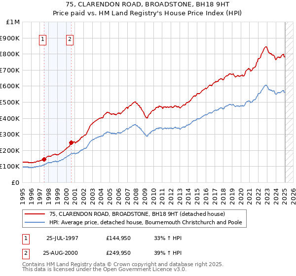 75, CLARENDON ROAD, BROADSTONE, BH18 9HT: Price paid vs HM Land Registry's House Price Index