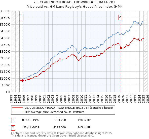 75, CLARENDON ROAD, TROWBRIDGE, BA14 7BT: Price paid vs HM Land Registry's House Price Index