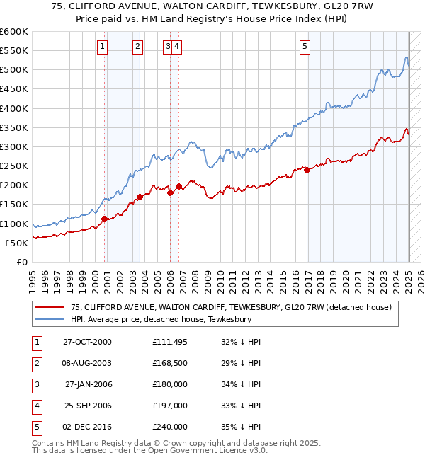 75, CLIFFORD AVENUE, WALTON CARDIFF, TEWKESBURY, GL20 7RW: Price paid vs HM Land Registry's House Price Index