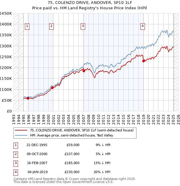 75, COLENZO DRIVE, ANDOVER, SP10 1LF: Price paid vs HM Land Registry's House Price Index