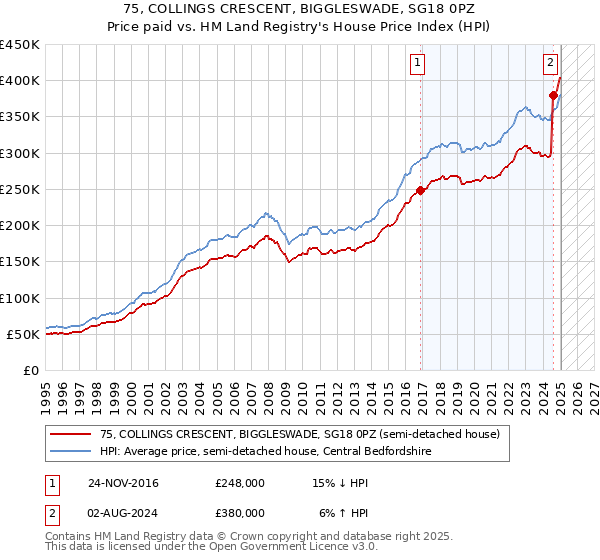 75, COLLINGS CRESCENT, BIGGLESWADE, SG18 0PZ: Price paid vs HM Land Registry's House Price Index