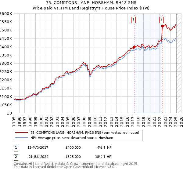 75, COMPTONS LANE, HORSHAM, RH13 5NS: Price paid vs HM Land Registry's House Price Index