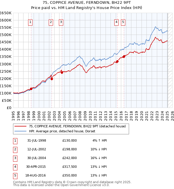 75, COPPICE AVENUE, FERNDOWN, BH22 9PT: Price paid vs HM Land Registry's House Price Index