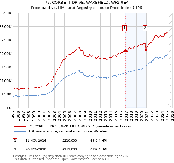 75, CORBETT DRIVE, WAKEFIELD, WF2 9EA: Price paid vs HM Land Registry's House Price Index