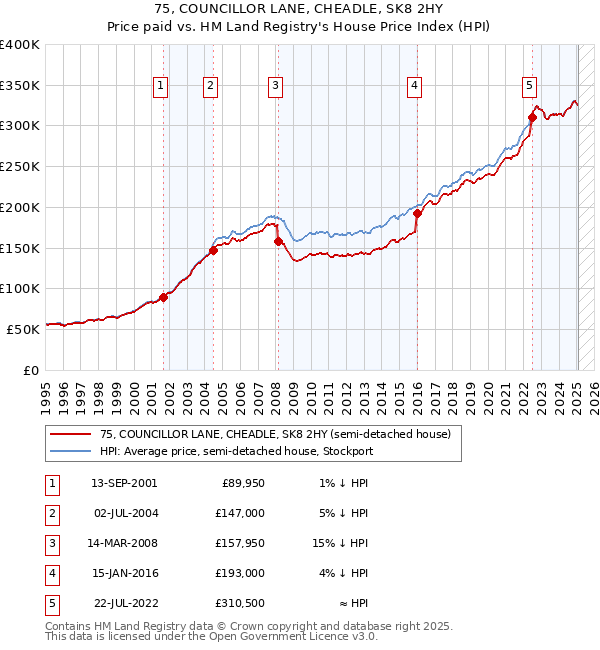 75, COUNCILLOR LANE, CHEADLE, SK8 2HY: Price paid vs HM Land Registry's House Price Index