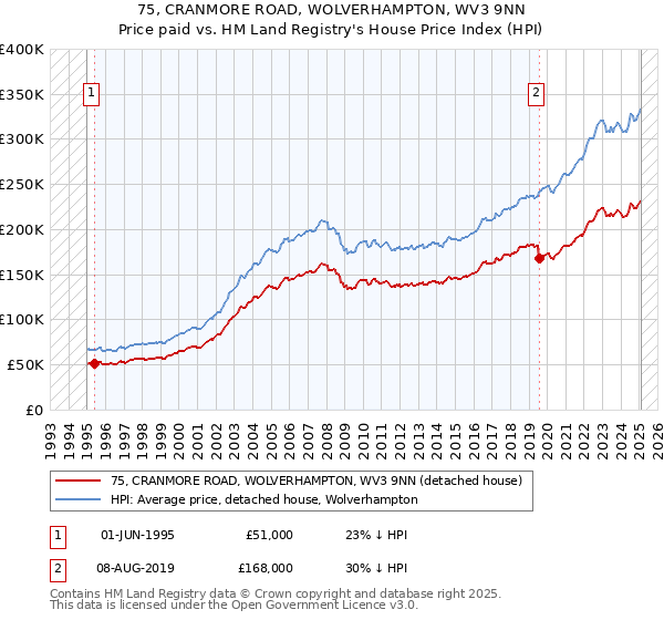 75, CRANMORE ROAD, WOLVERHAMPTON, WV3 9NN: Price paid vs HM Land Registry's House Price Index