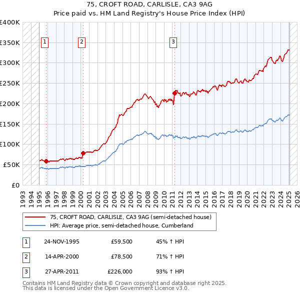 75, CROFT ROAD, CARLISLE, CA3 9AG: Price paid vs HM Land Registry's House Price Index