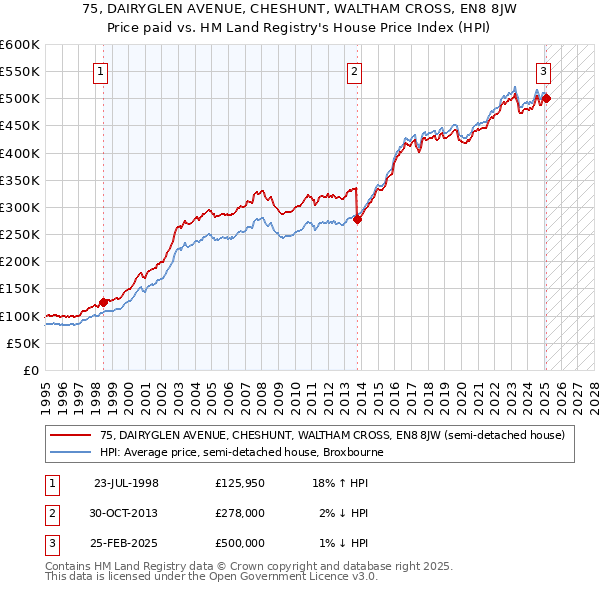75, DAIRYGLEN AVENUE, CHESHUNT, WALTHAM CROSS, EN8 8JW: Price paid vs HM Land Registry's House Price Index