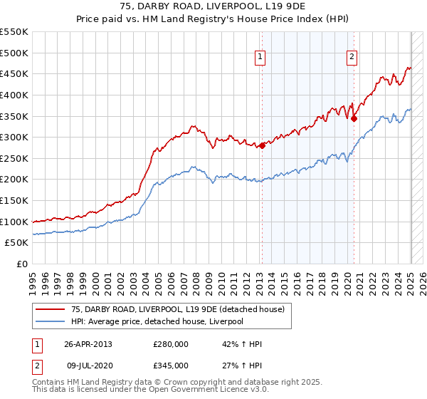 75, DARBY ROAD, LIVERPOOL, L19 9DE: Price paid vs HM Land Registry's House Price Index