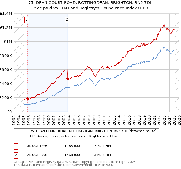 75, DEAN COURT ROAD, ROTTINGDEAN, BRIGHTON, BN2 7DL: Price paid vs HM Land Registry's House Price Index