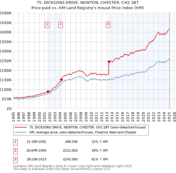 75, DICKSONS DRIVE, NEWTON, CHESTER, CH2 2BT: Price paid vs HM Land Registry's House Price Index
