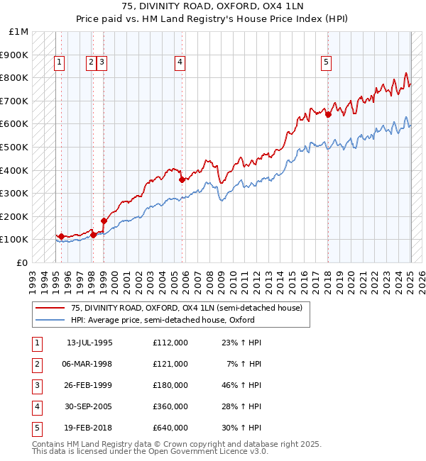 75, DIVINITY ROAD, OXFORD, OX4 1LN: Price paid vs HM Land Registry's House Price Index