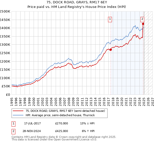 75, DOCK ROAD, GRAYS, RM17 6EY: Price paid vs HM Land Registry's House Price Index