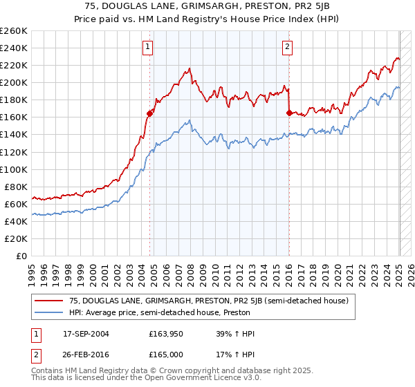 75, DOUGLAS LANE, GRIMSARGH, PRESTON, PR2 5JB: Price paid vs HM Land Registry's House Price Index