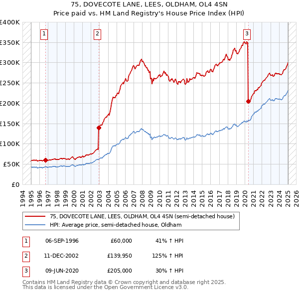 75, DOVECOTE LANE, LEES, OLDHAM, OL4 4SN: Price paid vs HM Land Registry's House Price Index