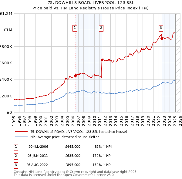 75, DOWHILLS ROAD, LIVERPOOL, L23 8SL: Price paid vs HM Land Registry's House Price Index