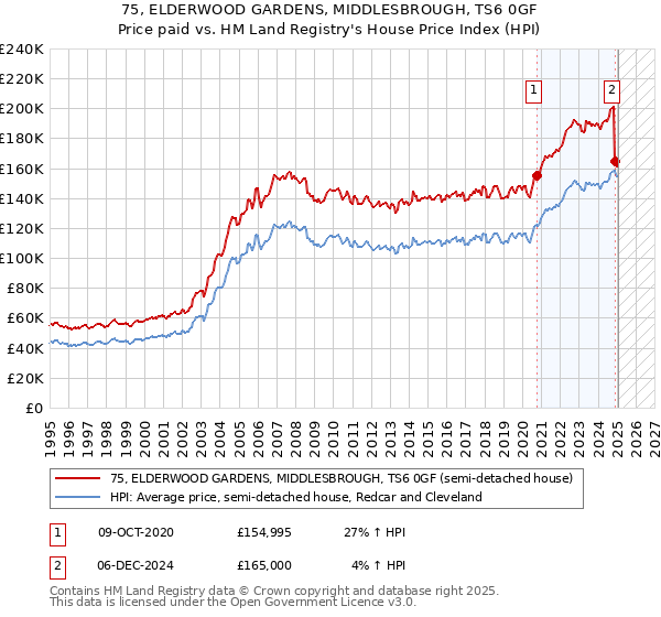 75, ELDERWOOD GARDENS, MIDDLESBROUGH, TS6 0GF: Price paid vs HM Land Registry's House Price Index