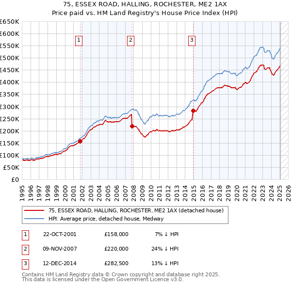 75, ESSEX ROAD, HALLING, ROCHESTER, ME2 1AX: Price paid vs HM Land Registry's House Price Index