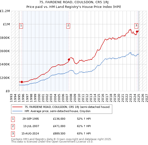 75, FAIRDENE ROAD, COULSDON, CR5 1RJ: Price paid vs HM Land Registry's House Price Index